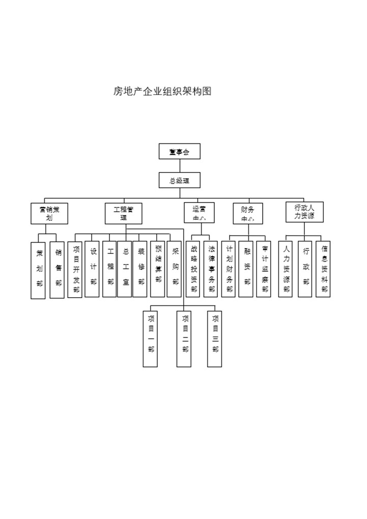 word模板-房地产企业组织架构图