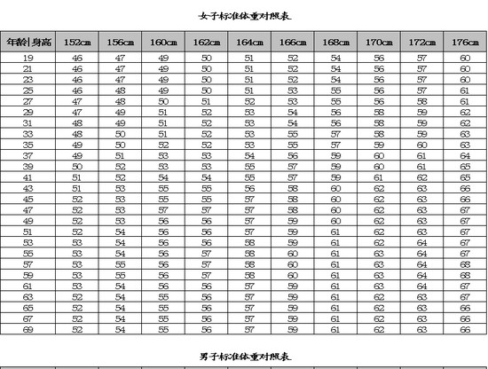excel模板-男女标准体重对照表