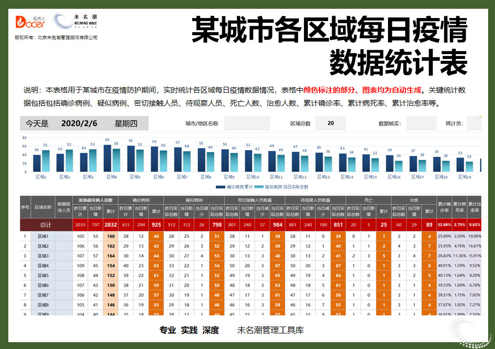 excel模板-某城市各区域每日疫情数据统计表