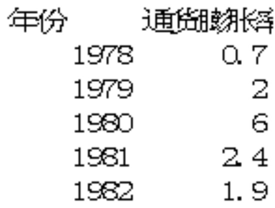 excel模板-中国1978到2011通货膨胀率